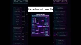 Start learning Data structures and algorithms today by this excellent mindmap#dsa #coding #techtips