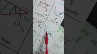 Falling Wedge best chart pattern trading strategy#shorts#chartpattern#candlestickpattern#trading