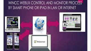 WINCC Webux web server INTERNET Control and monitor process by smart phone Ipad or tablet or laptop