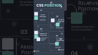 🎯📚how to use css position | CSS Position | #shorts #css #csstricks #html