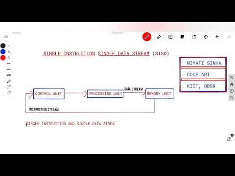 Single Instruction Single Data Stream SISD HPCA 11 Flynn's Classification High Performance Computing