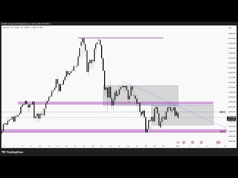WEEKLY ANALYSIS FOR GOLD