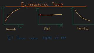 Expectations theory