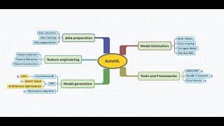 AutoML: Things You Need to Know