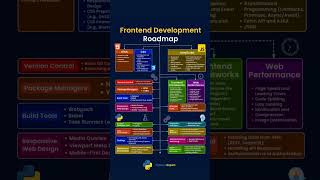 Frontend Roadmap in 60 Seconds 🚀 #shorts #fullstackdev #pythonexpert #coding #funny #fullstack #ai