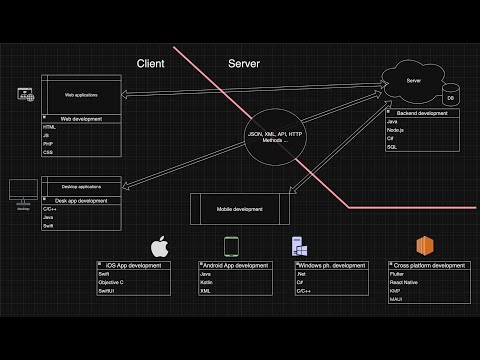IT-project - nima? III-qism