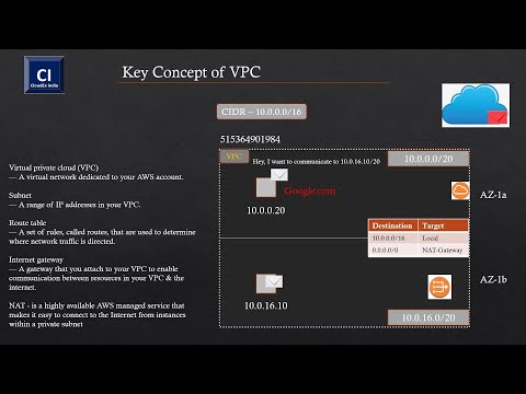 AWS Transit Gateway | What is VPC | Part 1
