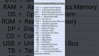 Computer Related Most Important ✍️ Full Form 👍 #computer #computereducational #trending #shorts
