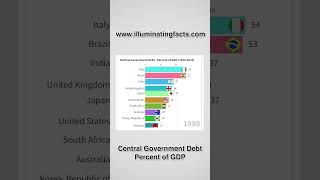 Central Government Debt - Percent of GDP
