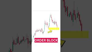 What went wrong? 🤔 | Fibonacci golden zone + Order block in hindi  #trading