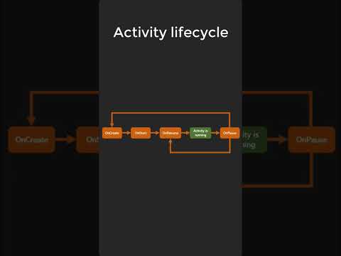 Activity’s lifecycle in 60 seconds. #android #kotlin #activity #lifecycle #activity_lifecycle