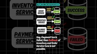 SAGA Pattern to manage Distributed transaction in Microservices #softwareengineer #softwaredeveloper