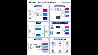 Design Patterns in Microservices: Best Practices for Scalability #systemdesign #chamnetquan