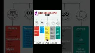Fullstack Developer #codelearning #youtubeshorts #ytshorts