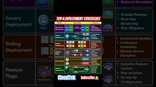 Top 6 deployment strategies in IT industry #itindustry #deployment #strategies #cloudtek