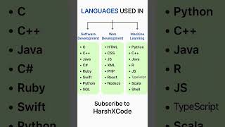 Which Programming Language Should You Learn in 2025? | Best for Software, Web & AI!  #coding #ai