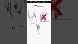 Fibonacci Trading Strategy for Beginners: Step-by-Step Guide