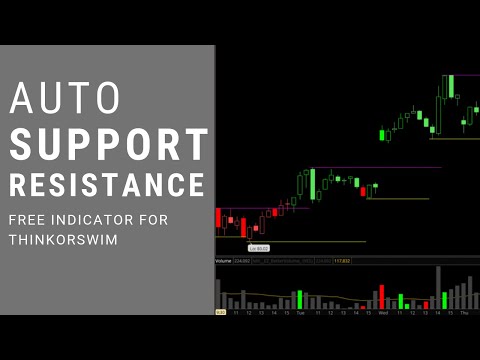 Dynamic Support and Resistance Indicator for ThinkorSwim