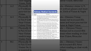 Railway Medical Standards And Examination #railway #exam #medical