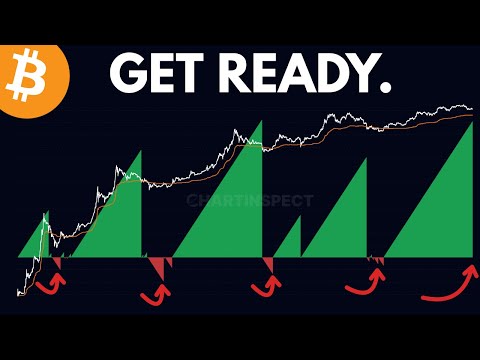1,109 Days Above Realized Price - What This Chart Tells Us