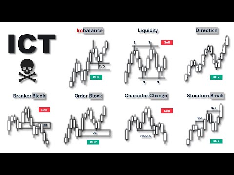 Smart Money Concepts: Top ICT Concepts Listed