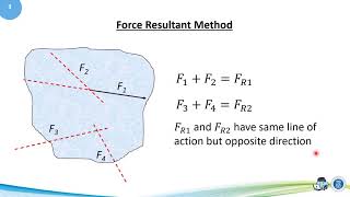 09 04 Four Non-Parallel Forces in Equilibrium Force Resultant