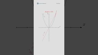 The derivative of x² visualized. #math #explained #calculus #animation #derivatives