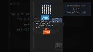 Python Pattern Program [Number Pattern] #shorts #python #patternshorts #pattern