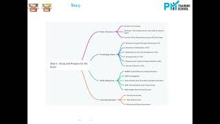 Introduction to Certified Business Analysis Professional CBAP®