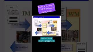 S4 hana Stock Room Management Documents flow #sapwm #sapfunctional #s4hanawarehouse