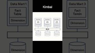 Star, Snowflake, Data Vault, Kimball & Inmon Data warehouse Architectures