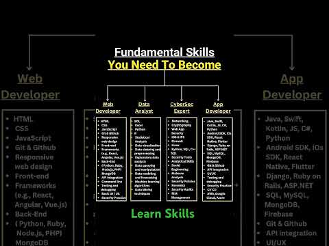 Fundamental Skills You Need To Become #webdeveloper #dataanalyst #cyberexpert  #appdevelopers