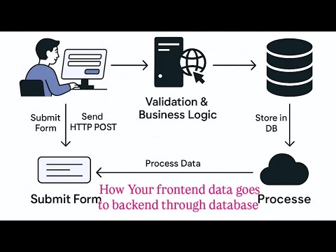 How data goes frontend  to database through backend!