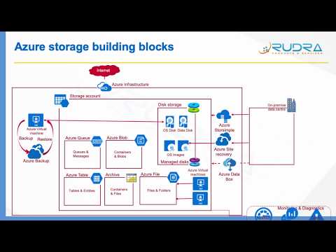 Azure Services   Storage architecture - Latest