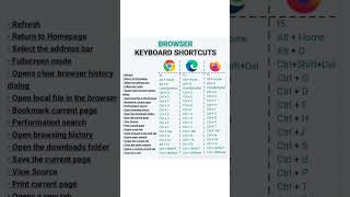 shortcuts for google chrome || browser keyword shortcuts  #shortvideo #shorts