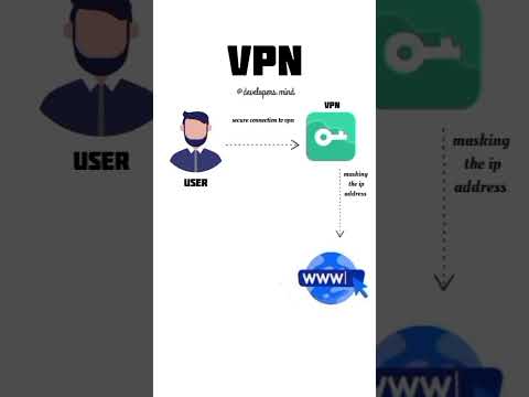 VPN (virtual proxy network) #shorts