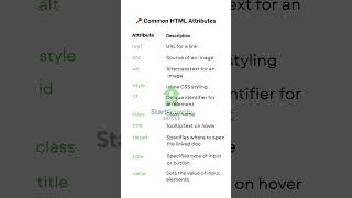 🔧 Common HTML Attributes Explained in 10 Seconds! | HTML Tips for Beginners #htmlattributes #shorts