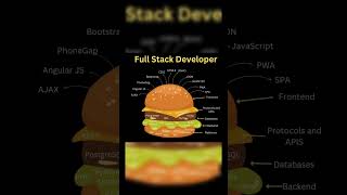 Full stack in 2024 roadmap #dev #full-stack #coderscommunity #code #coders