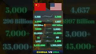 USA vs China Military Power Comparison 2025 | Army, Airforce, Navy, Budget & Weapons #china #usa