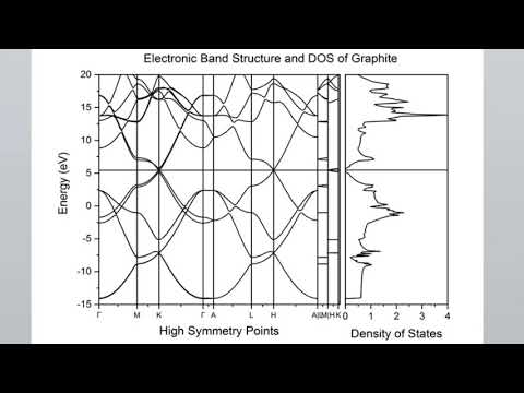 Lab 10: Electronic Band Structure and DOS side by side in single plot. (For publication)
