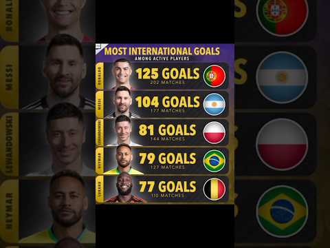 Most active players with most international goals.Subscribe🙏
