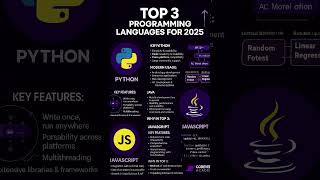 TOP 3 PROGRAMMING LANGUAGES FOR 2025! #programming2025 #codeverseacademy #shorts
