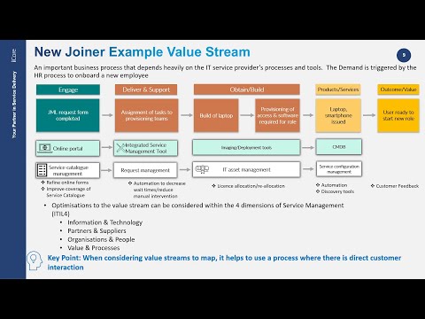 Value Streams in Modern IT Service Management