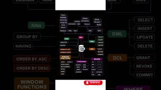 Types of Sql commands #sql #shorts #trending