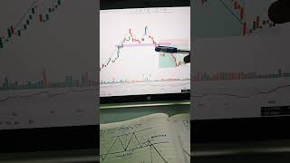 Double Top Chart Pattern || M- Chart pattern #chartpattern #stockmarket #trader #nse #daytrading