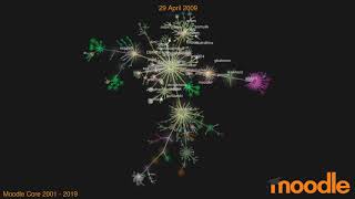 Moodle LMS Development Visualisation up to Moodle 3.7