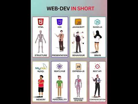 Web Dev = Building a Digital Body! 👨‍⚕💻 #WebDevelopment #Programming