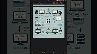 Securing Connections: Understanding Mutual TLS (mTLS) in Network Security