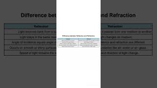 DIFFERENCE BETWEEN REFRACTION AND REFLECTION
