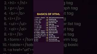 HTML #html #css #javascript #webdevelopment #web #trending #viralvideo #foryoupage #foryou #code #ai